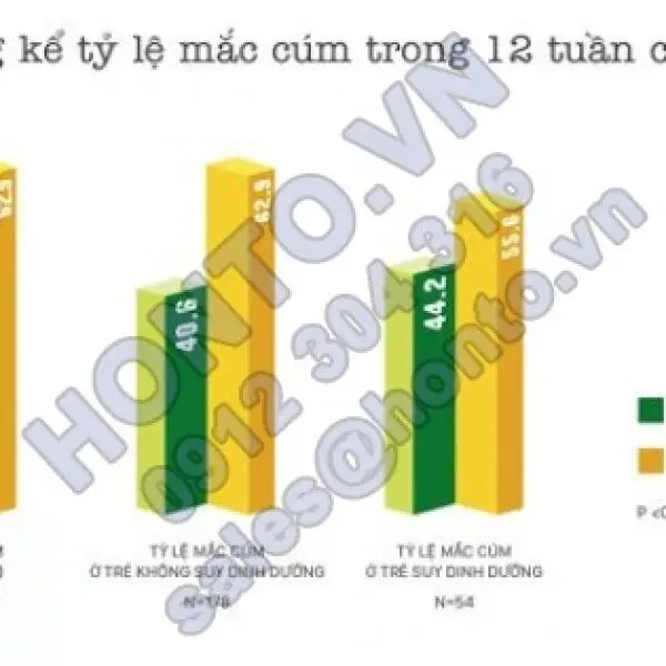 Nghiên cứu lâm sàng Vinamilk Probi hiệu quả 2 trong 1